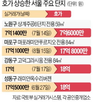 서울 아파트 거래 절벽 속 호가만 '고공 행진'