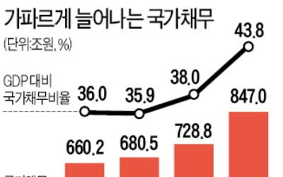 7.5兆 규모 적자국채 또 발행…나랏빚 850兆 육박