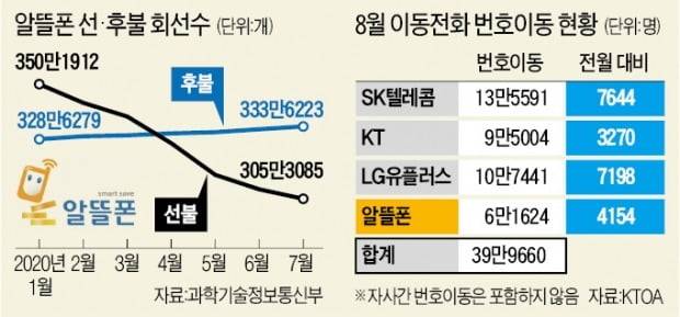 '자급제 바람'에 볕 드는 알뜰폰 시장