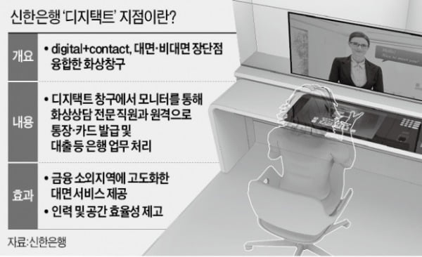 신한은행, 화상전용 '원격 창구' 국내 첫 도입