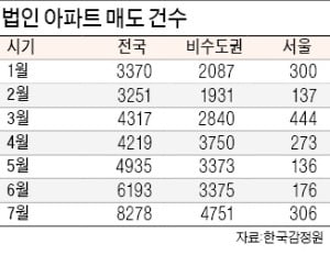 천안·청주 등 지방 아파트값…법인·다주택 매물에 '휘청'