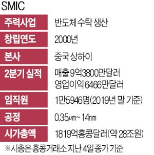 美, 화웨이 이어 SMIC '제재 칼날'…삼성 파운드리엔 '긍정 회로'