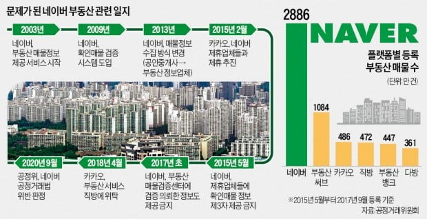 "네이버부동산이 갑질" vs "확인매물 정보는 지재권"