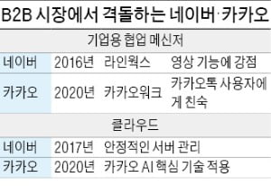 카카오, 기업용 협업 메신저 진출…네이버와 'B2B 승부'