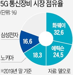 삼성전자, 5G장비 美수출 8兆 '잭팟'