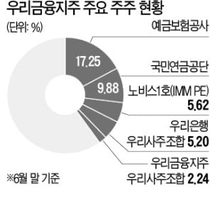 예보, 우리금융 지분 매각 재개…최대 10% , 4년 만에 새 주인 찾기