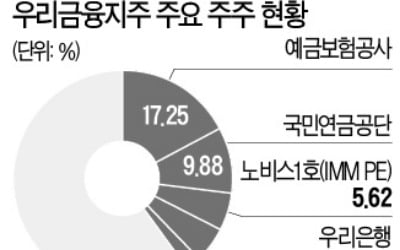 예보, 우리금융 지분 매각 재개…최대 10% , 4년 만에 새 주인 찾기