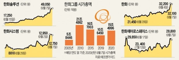 태양광·수소·방산까지…한화그룹株, 줄호재에 '고공행진'