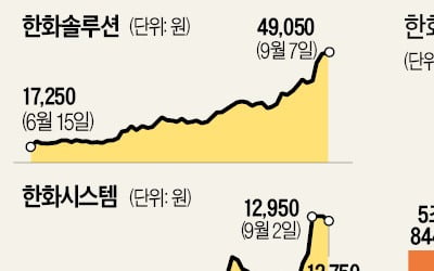 태양광·수소·방산까지…한화그룹株, 줄호재에 '고공행진'