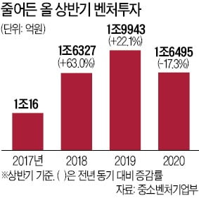 “겨우 숨만 쉬고 있다”…스타트업 ‘암흑기’