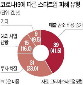 “겨우 숨만 쉬고 있다”…스타트업 ‘암흑기’