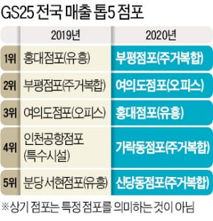 주택가 인근에 있는 GS25 서울 역삼 직영점. 