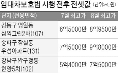 임대차보호법 한 달…전셋값 더 올라