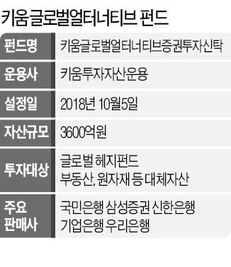 키움 등 해외 채권펀드 5000억대 환매 중단