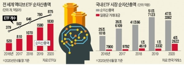 "지수만 따라가니 지루해"…AI가 굴려주는 액티브 ETF 나온다