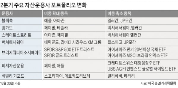 '투자 대가'들은 金 샀다…버핏, 2분기 은행·항공 팔고 금광회사 편입