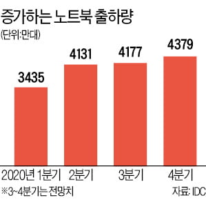 노트북의 부활…중소형 LCD도 웃었다