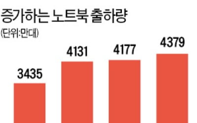 노트북의 부활…중소형 LCD도 웃었다