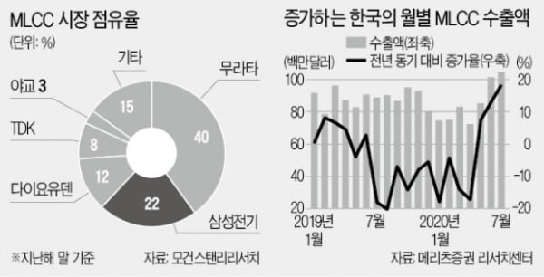 삼성전기 꿈틀…"MLCC 예상보다 더 좋다"