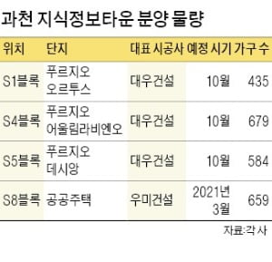 과천 지식정보타운 1698가구 내달 동시분양