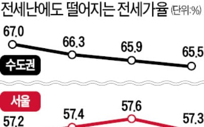 '뛰는' 전셋값 위에 '나는' 매매가…전세가율 2014년 이후 가장 낮아