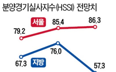 이달 지방 분양경기 전망 더 악화