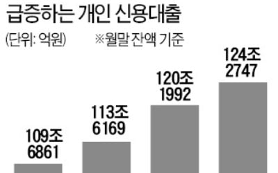 금융위의 경고 "신용대출 급증 주시"