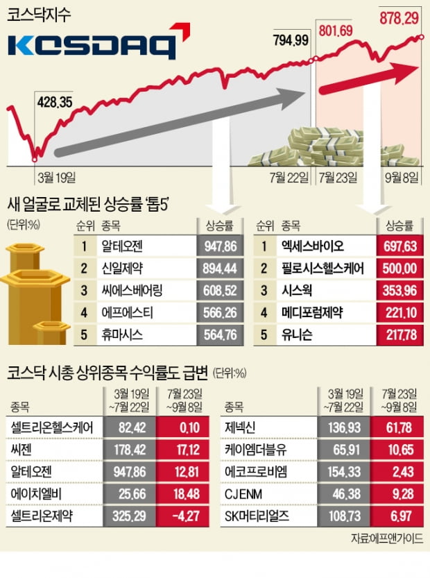 코스닥 900 눈앞…그린뉴딜·5G로 주도주 바뀌나