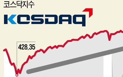 코스닥 900 눈앞…그린뉴딜·5G로 주도주 바뀌나