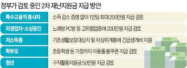 거의 모든 소상공인에 지원금…유흥주점 뺀 고위험업종 200만원