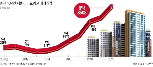 "전세 불안 언제 끝날지 몰라…하반기 서울 아파트값 안 떨어질 것"