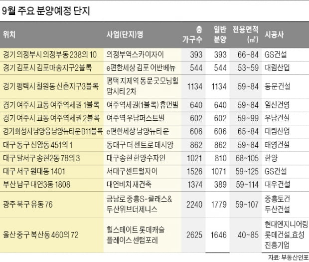 이달 3만 가구 중 서울은 '분양 0'…수도권 물량이 절반 차지