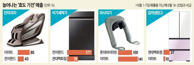 고향 못가는 추석…'효도가전' 안마의자 매출 85%↑