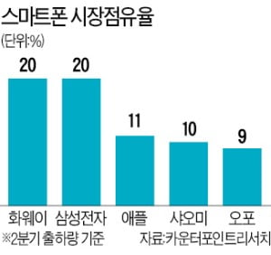 삼성·LG디스플레이도 화웨이 공급 중단