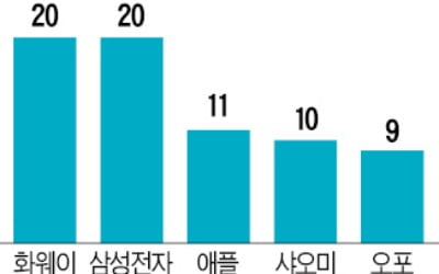 삼성·LG디스플레이도 화웨이 공급 중단