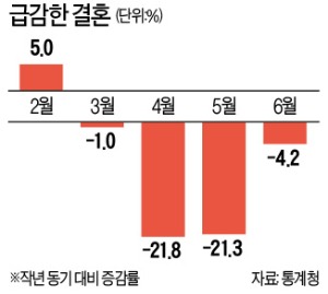 결혼 20년來 최저, 2분기에만 16% 급감…"내년 최악 출산절벽"