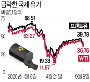 WTI도 7%대 급락…유가 3개월 만에 최저