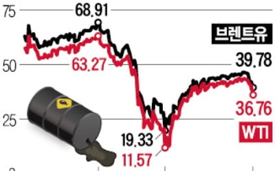 WTI도 7%대 급락…유가 3개월 만에 최저