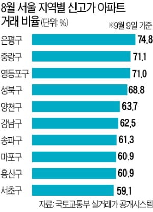 서울 아파트 지난달 거래 10건 중 6건 '최고가'