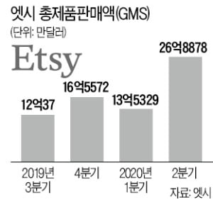 마스크에 패션 입힌 美 엣시…성장 날개 달고 '훨훨'