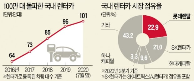 코로나가 앞당겼다, 렌터카 100만 시대