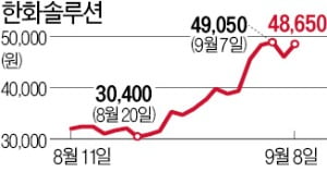 니콜라 40% 급등…활짝 웃는 한화솔루션