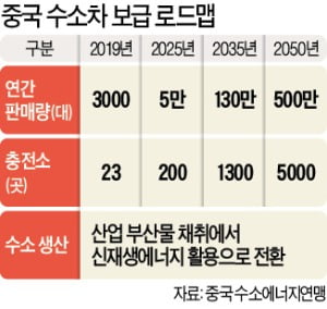 中 "수소차 1만대 보급"…GM은 니콜라에 20억弗 투자