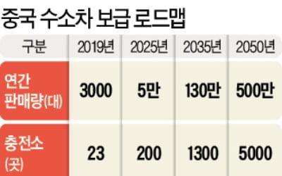 中 "수소차 1만대 보급"…GM은 니콜라에 20억弗 투자