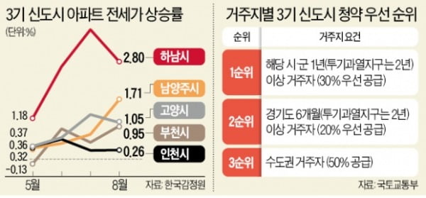 3기 신도시發 '수도권 전세 대란'