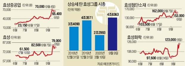 "뉴딜 최대 수혜"…효성그룹 시총 6개월새 2배로