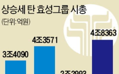 "뉴딜 최대 수혜"…효성그룹 시총 6개월새 2배로