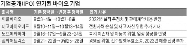 금융당국, 공모주 과열에 심사 기준 강화…바이오기업 IPO 줄줄이 연기