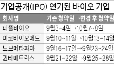 금융당국, 공모주 과열에 심사 기준 강화…바이오기업 IPO 줄줄이 연기