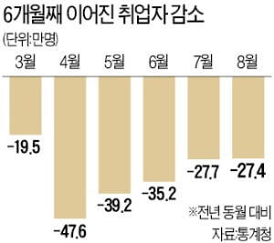 '거리두기 2.5' 반영 안됐는데…지난달 '쉬었음' 역대 최다